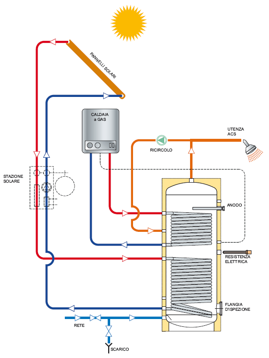 collegamento bollitore