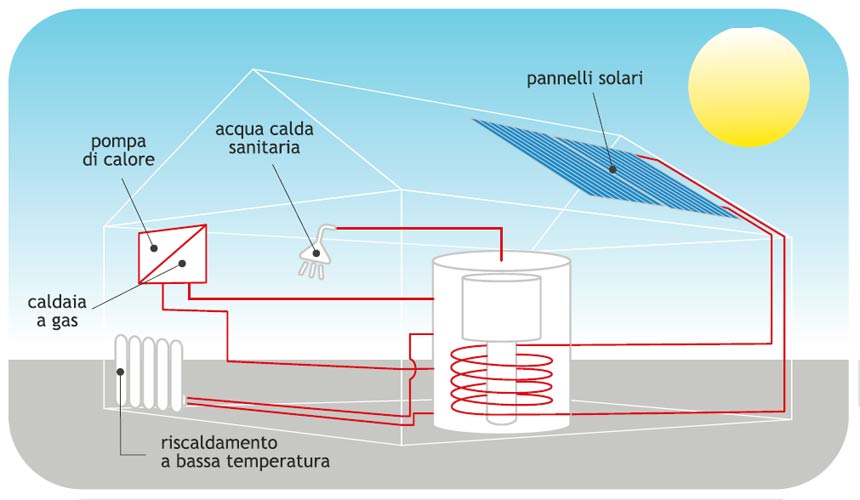 Real energy Riscaldamento con fotovoltaico e pompa di calore