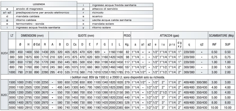 Dati Tecnici